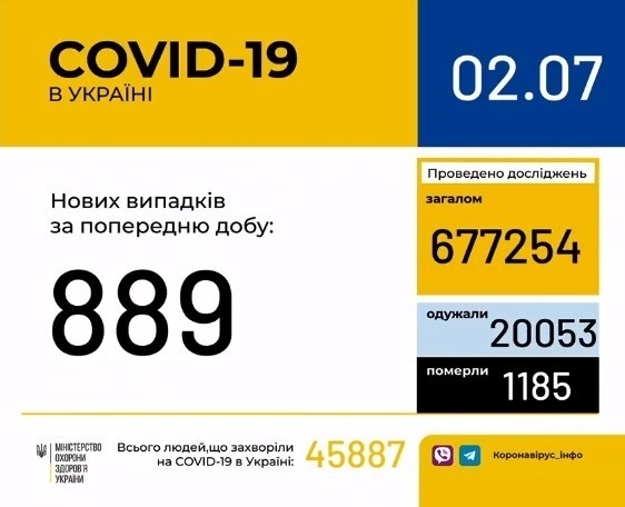 В Україні зафіксовано 889 нових випадків коронавірусної хвороби COVID-19