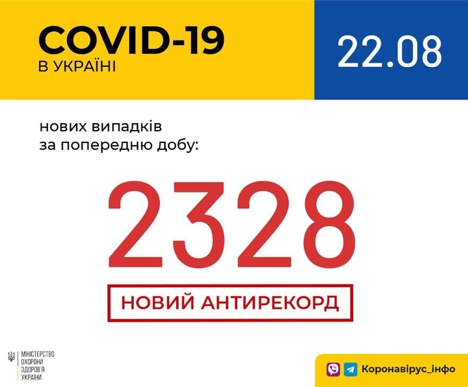 В Україні зафіксовано 2328 нових випадків коронавірусної хвороби COVID-19