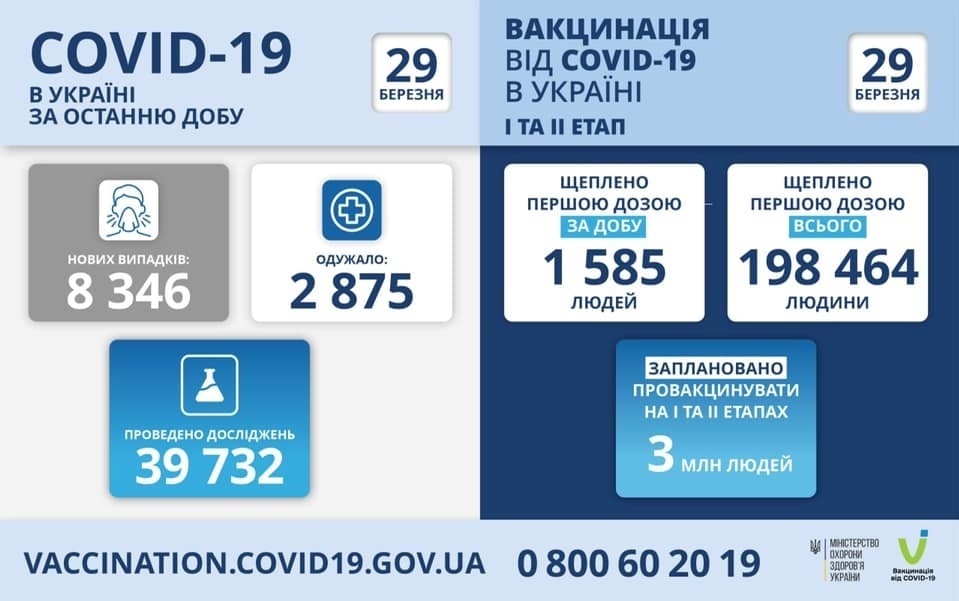 8 346 нових випадків коронавірусної хвороби COVID-19 зафіксовано в Україні станом на 29 березня 2021 року