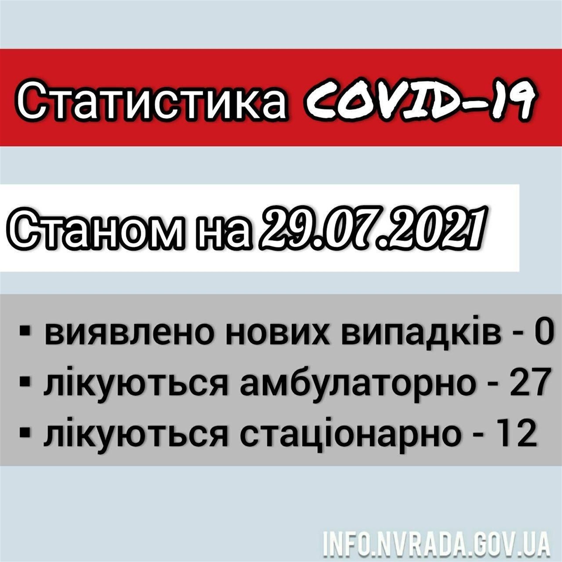 Інформація щодо стану поширення  COVID – 19 в  Новоград-Волинській міській ТГ станом на 29.07.2021