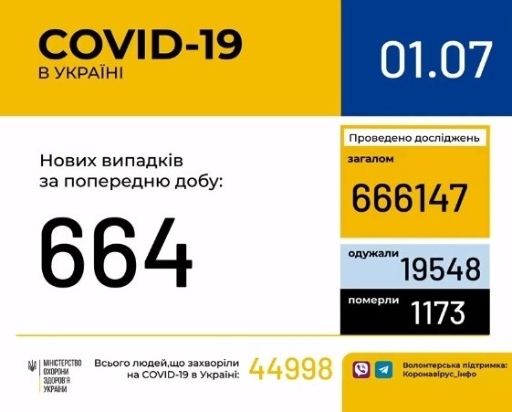 В Україні зафіксовано 664 нові випадки коронавірусної хвороби COVID-19