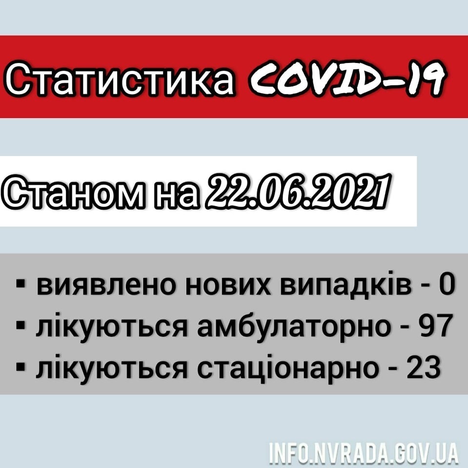 Інформація щодо стану поширення коронавірусної інфекції COVID – 19
в Новоград-Волинській міській ТГ станом на 22.06.2021