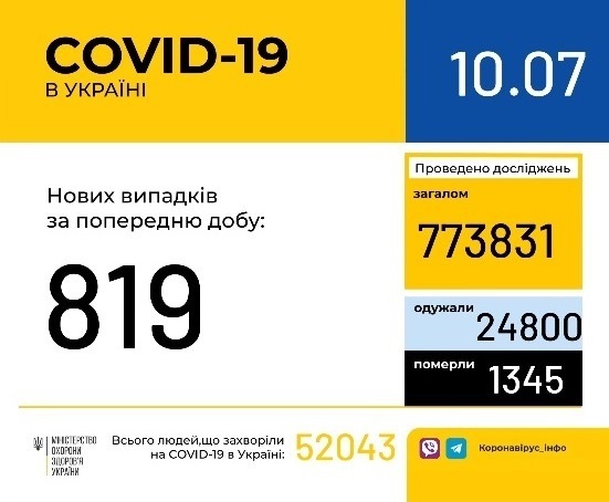 В Україні зафіксовано 819 нових випадків коронавірусної хвороби COVID-19