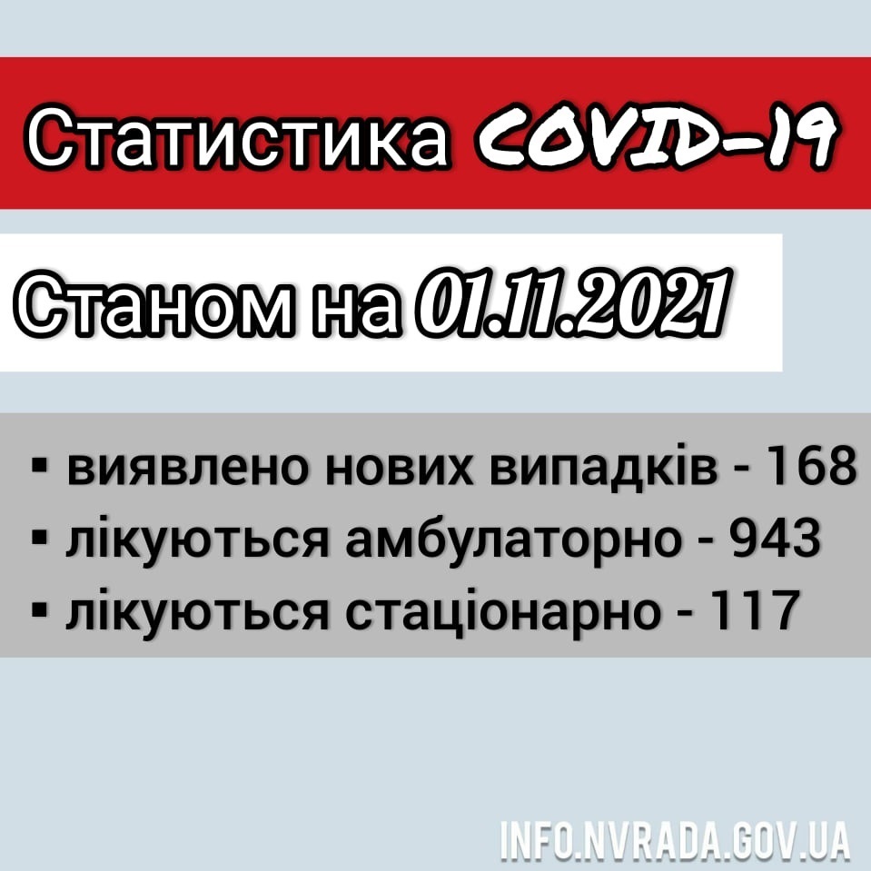 Інформація щодо стану поширення  COVID-19 в  Новоград-Волинській міській ТГ станом на 01.11.2021