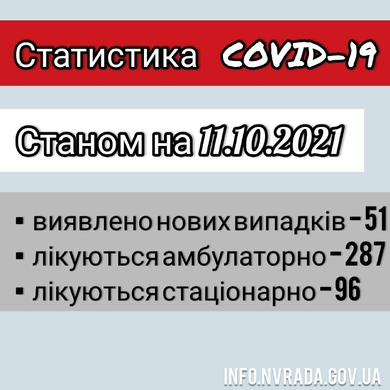 Інформація щодо стану поширення COVID-19 в  Новоград-Волинській міській ТГ станом на 11.10.2021