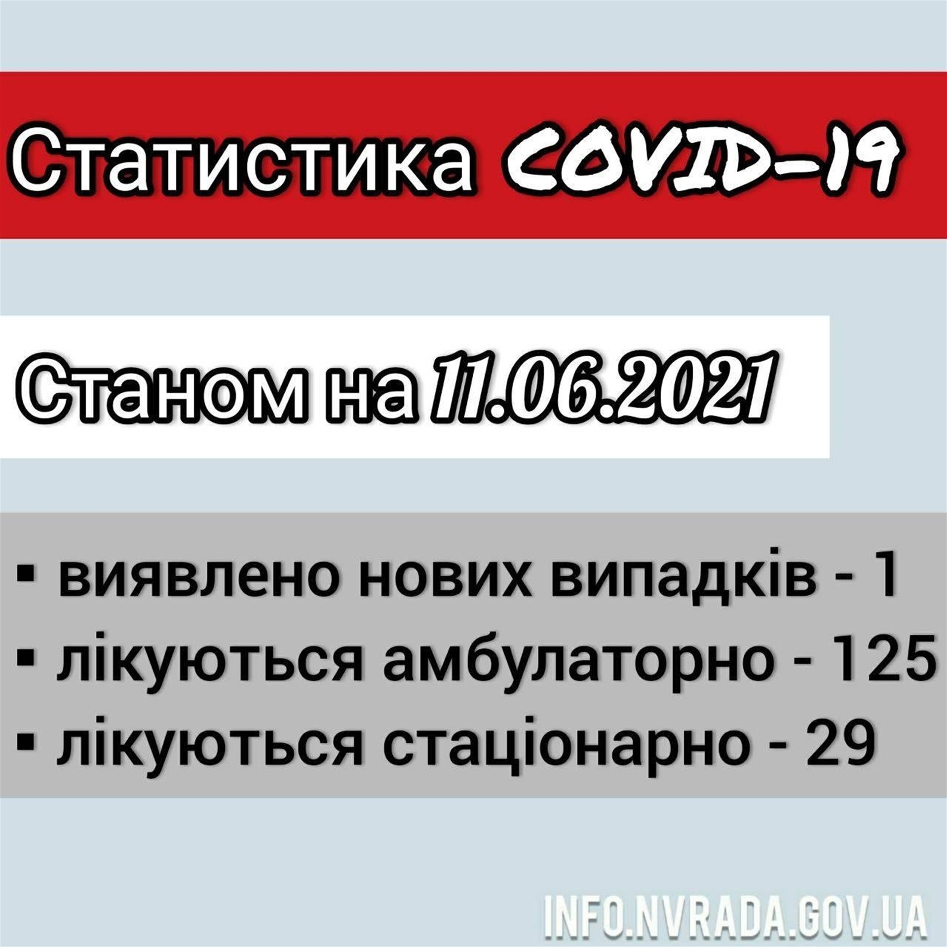 Інформація щодо стану поширення COVID-19 в Новоград-Волинській міській ТГ станом на 11.06.2021