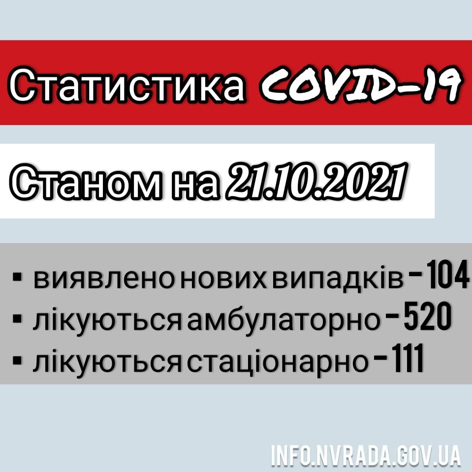 Інформація щодо стану поширення COVID – 19 в Новоград-Волинській міській ТГ станом на 21.10.2021