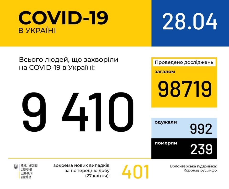 В Україні зафіксовано 9410 випадків коронавірусної хвороби COVID-19
