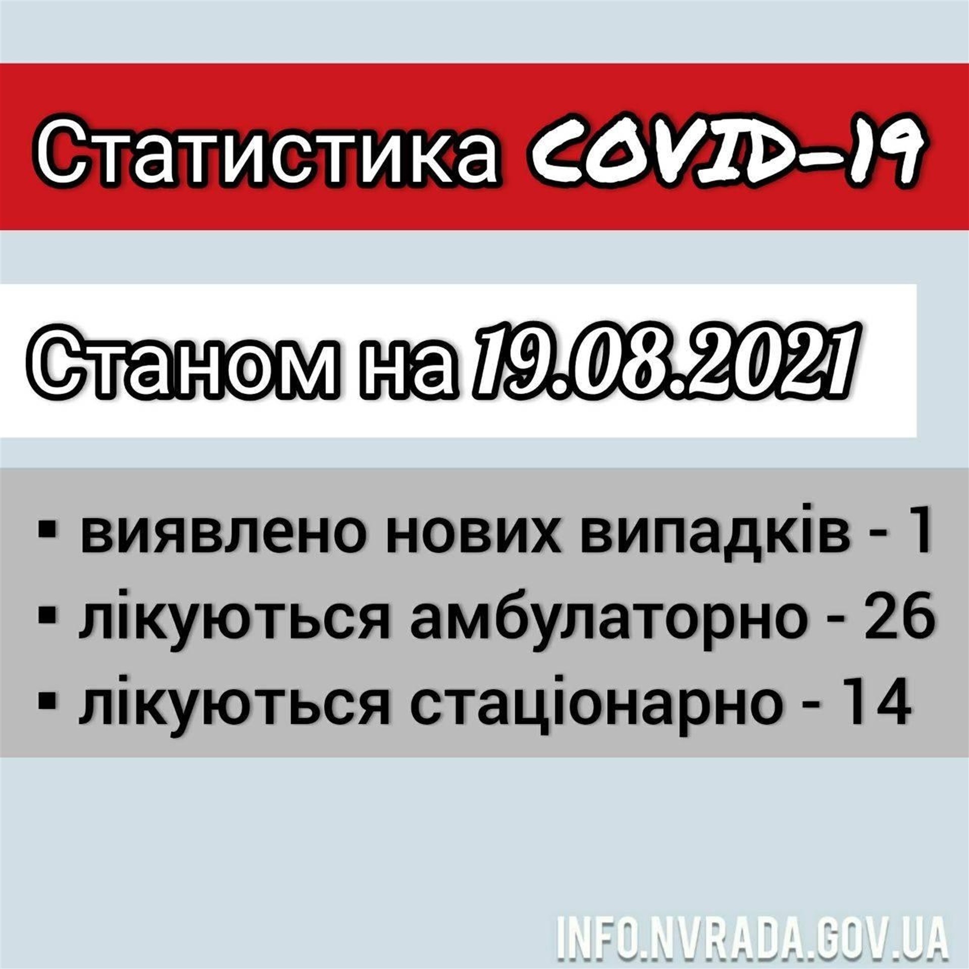 Інформація щодо стану поширення  COVID–19 в Новоград-Волинській міській ТГ станом на 19.08.2021