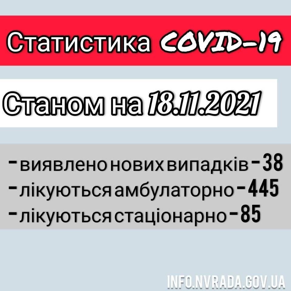 Інформація щодо стану поширення  COVID-19 в  Новоград-Волинській МТГ станом на 18.11.2021