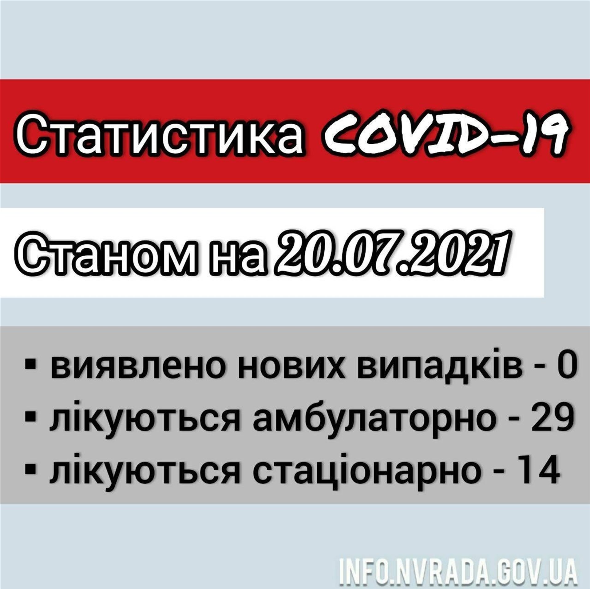 Інформація щодо стану поширення COVID-19 в Новоград-Волинській міській ТГ станом на 20.07.2021