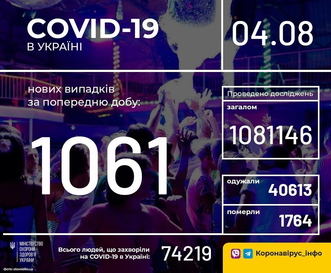 В Україні зафіксовано 1061 новий випадок коронавірусної хвороби COVID-19