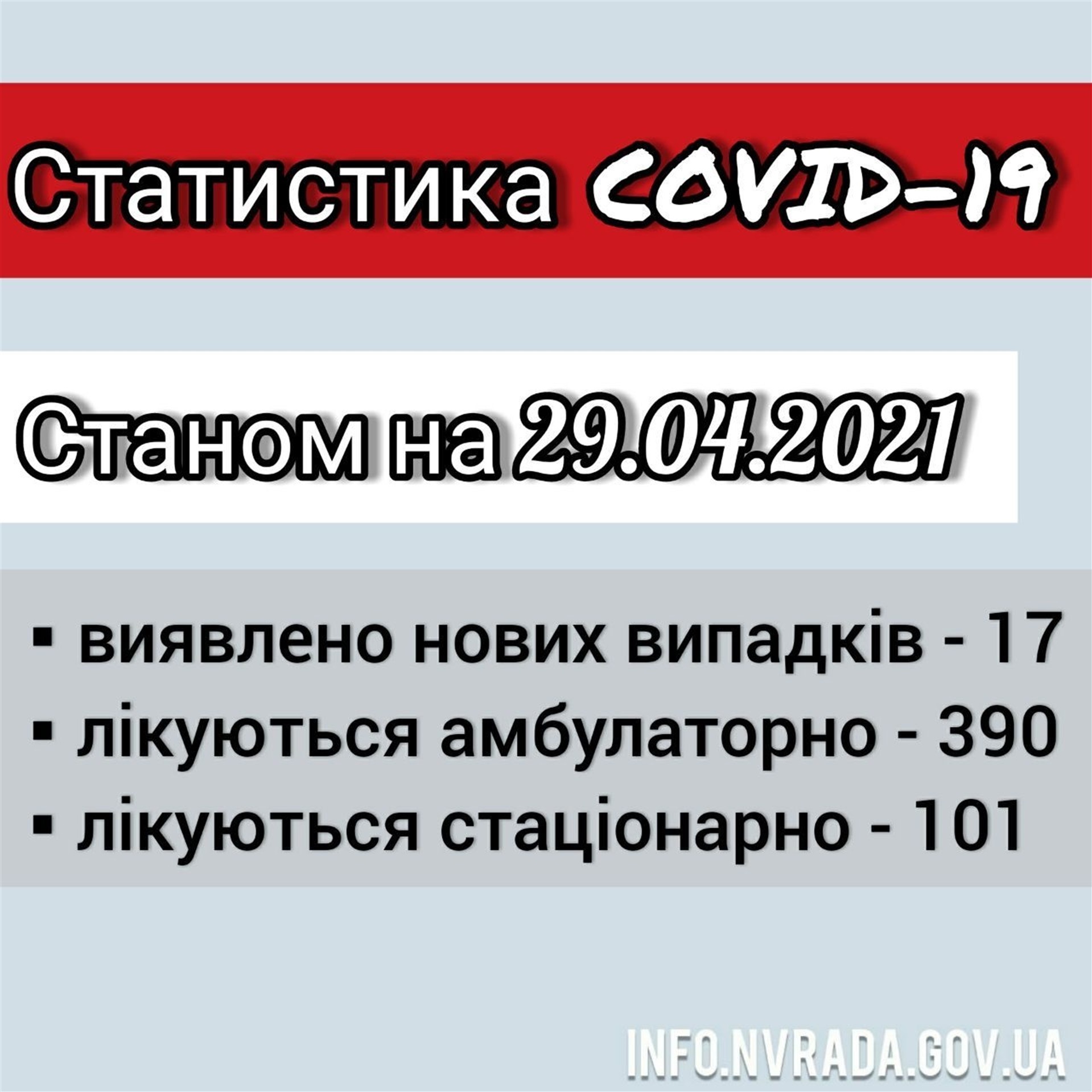 Інформація щодо стану поширення COVID-19 в Новоград-Волинській міській ТГ станом на 29.04.2021