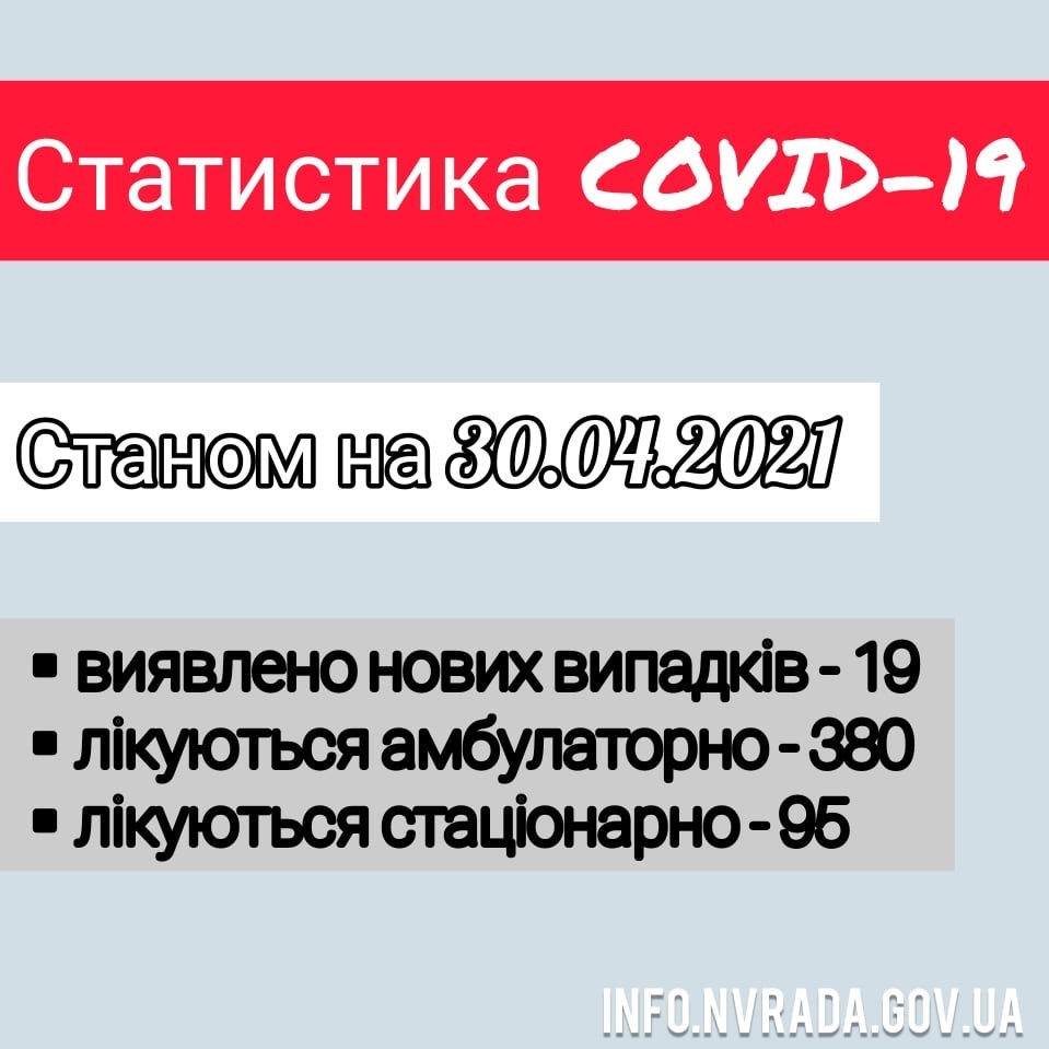 Інформація щодо стану поширення  коронавірусної інфекції COVID – 19 в Новоград-Волинській міській територіальній громаді станом на 30.04.2021
