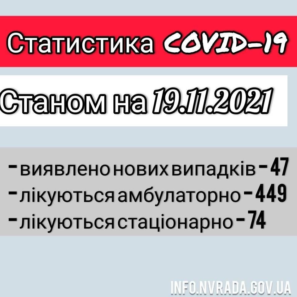 Інформація щодо стану поширення  COVID-19 в  Новоград-Волинській МТГ станом на 19.11.2021