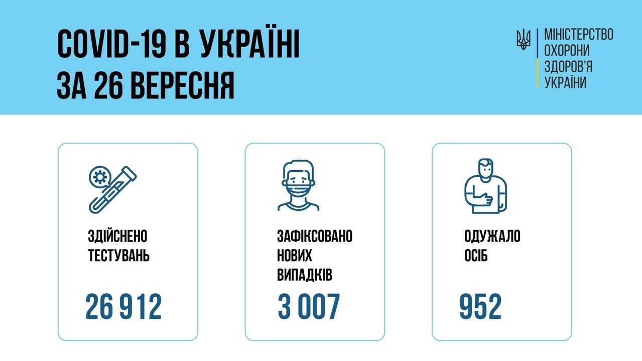 Інформація щодо COVID-19 в Україні за 26 вересня 2021 року
