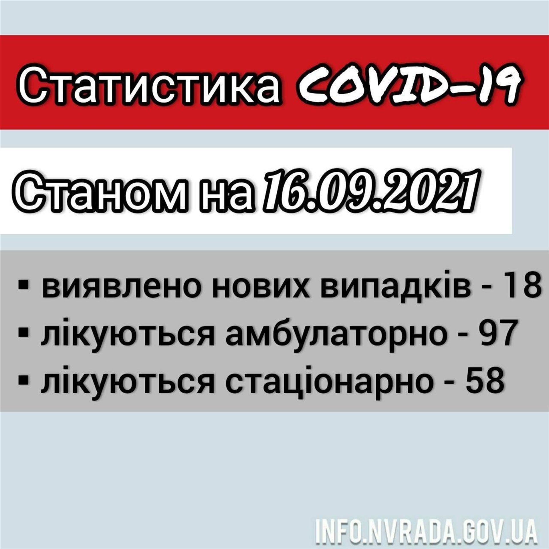 Інформація щодо стану поширення  COVID – 19 в  Новоград-Волинській міській ТГ станом на 16.09.2021