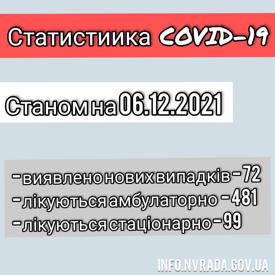 Інформація щодо стану поширення  коронавірусної інфекції COVID – 19 в Новоград-Волинській міській ТГ станом на 06.12.2021