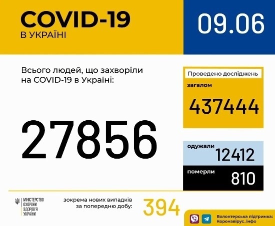 В Україні зафіксовано 27856 випадків коронавірусної хвороби COVID-19