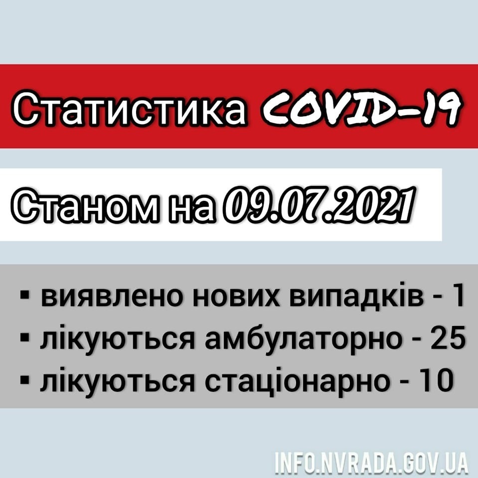 Інформація щодо стану поширення  COVID–19 в  Новоград-Волинській міській ТГ станом на 09.07.2021