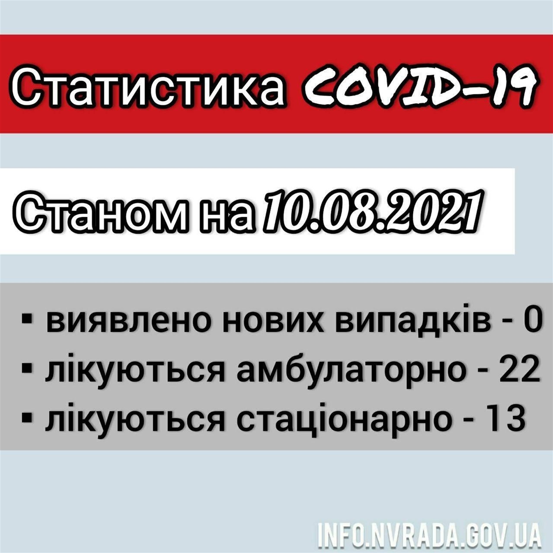 Інформація щодо стану поширення COVID-19 в  Новоград-Волинській міській ТГ станом на 10.08.2021