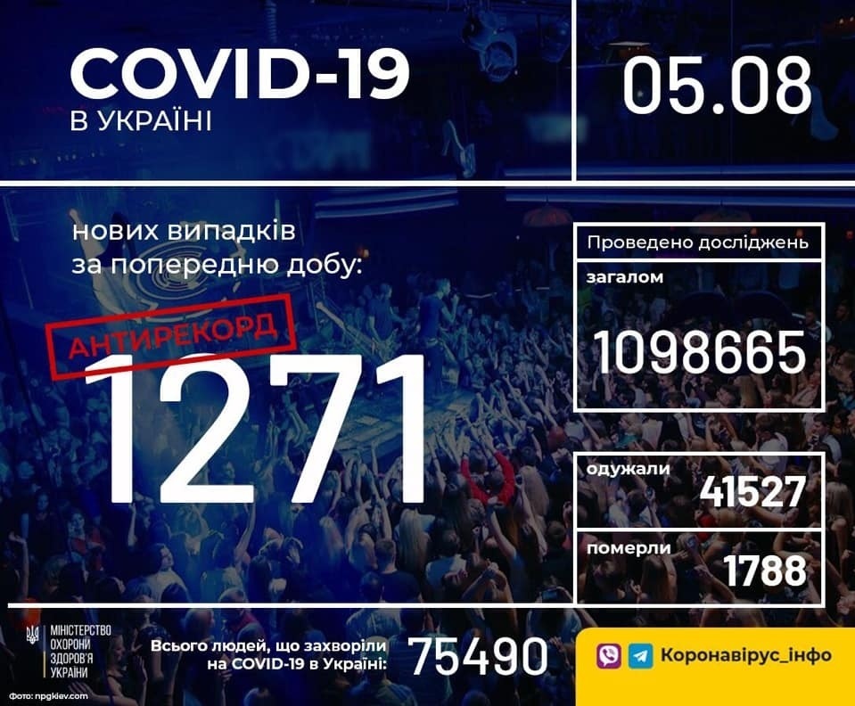 В Україні зафіксовано 1271 новий випадок коронавірусної хвороби COVID-19