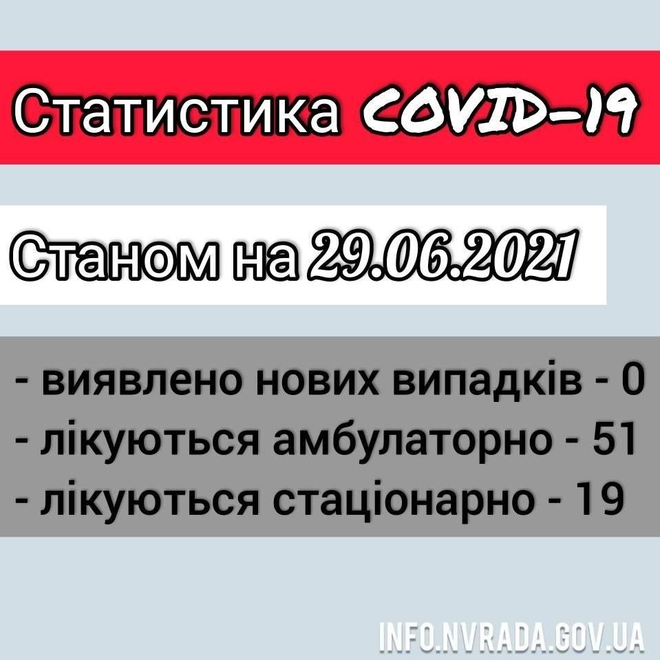 Інформація щодо стану поширення COVID-19 в Новоград-Волинській міській територіальній громаді станом на 29.06.2021