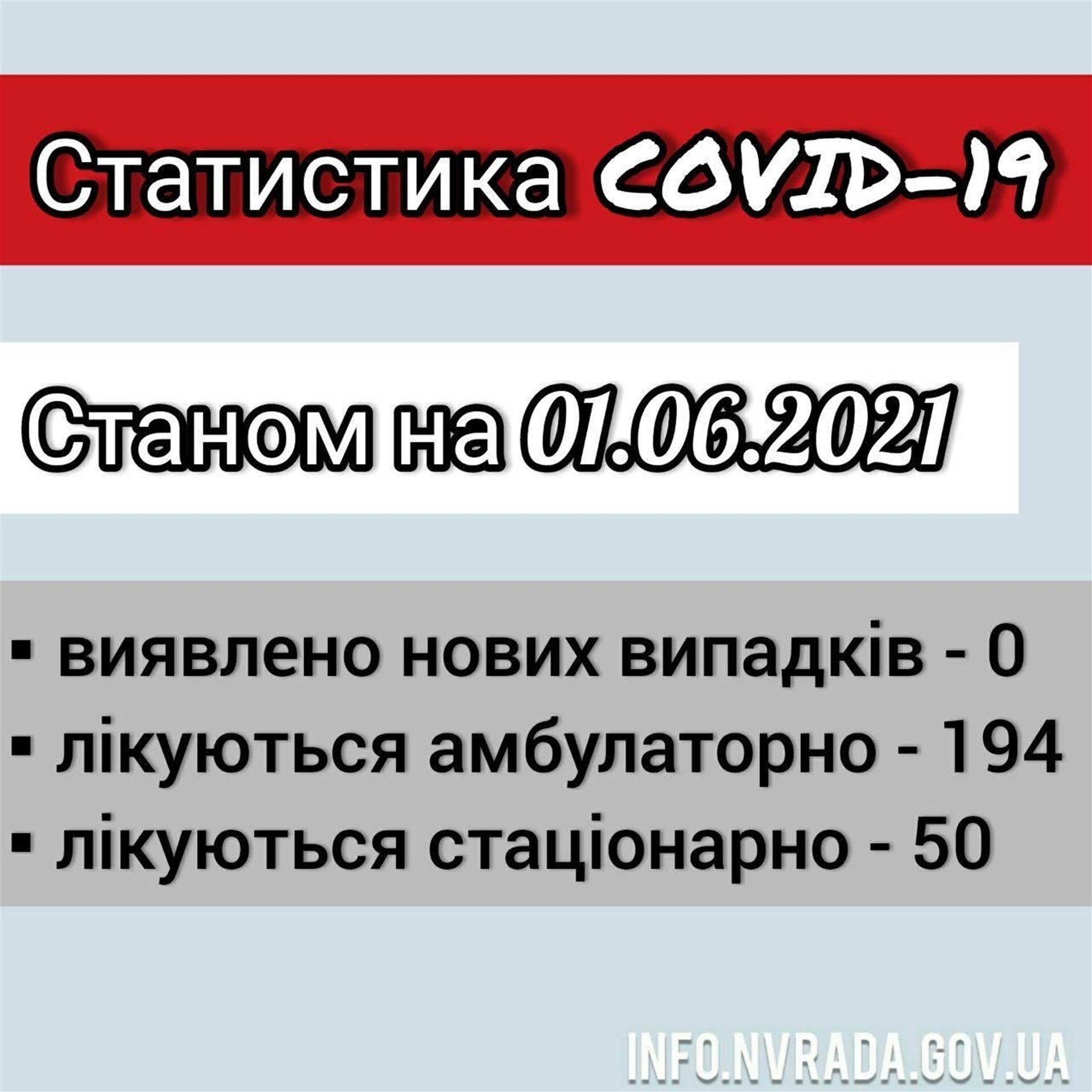 Інформація щодо стану поширення COVID-19 в Новоград-Волинській міській ТГ станом на 01.06.2021