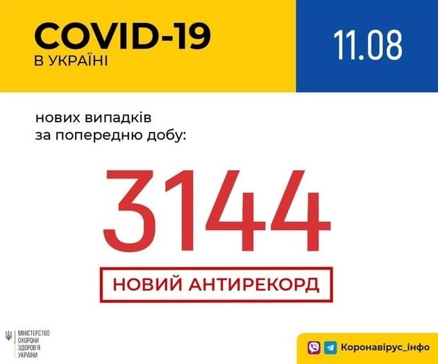 В Україні зафіксовано 3 144 нові випадки коронавірусної хвороби COVID-19