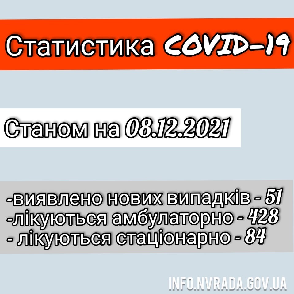 Інформація щодо стану поширення коронавірусної інфекції COVID – 19 в Новоград-Волинській міській ТГ станом на 08.12.2021