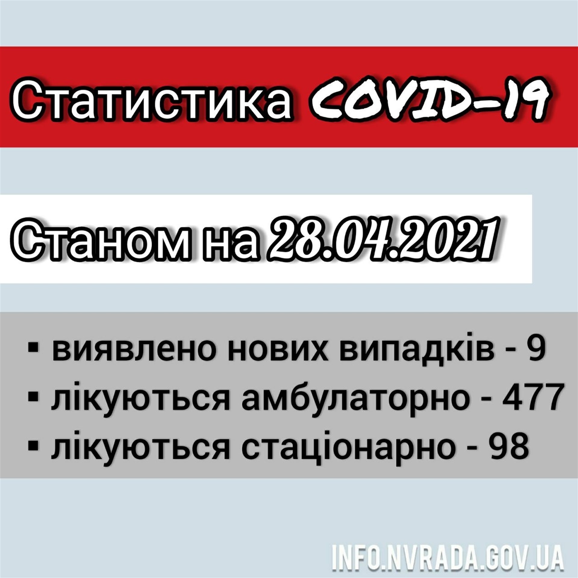Інформація щодо стану поширення COVID-19 в Новоград-Волинській міській ТГ станом на 28.04.2021