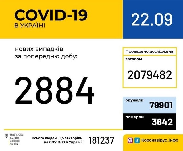 В Україні зафіксовано 2 884 нові випадки коронавірусної хвороби COVID-19 (станом на 22.09.2020 р.)