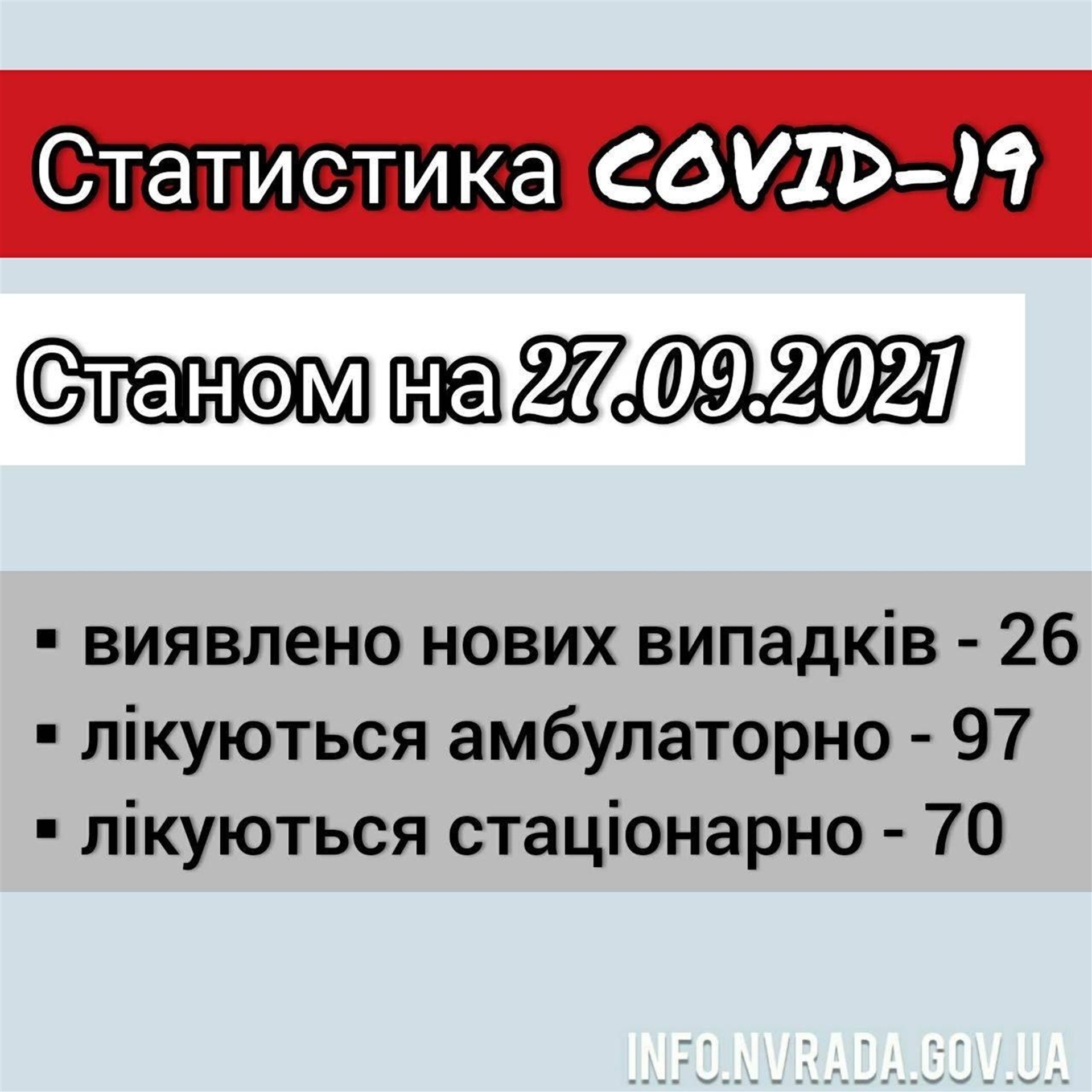 Інформація щодо стану поширення COVID-19 в Новоград-Волинській міській ТГ станом на 27.09.2021