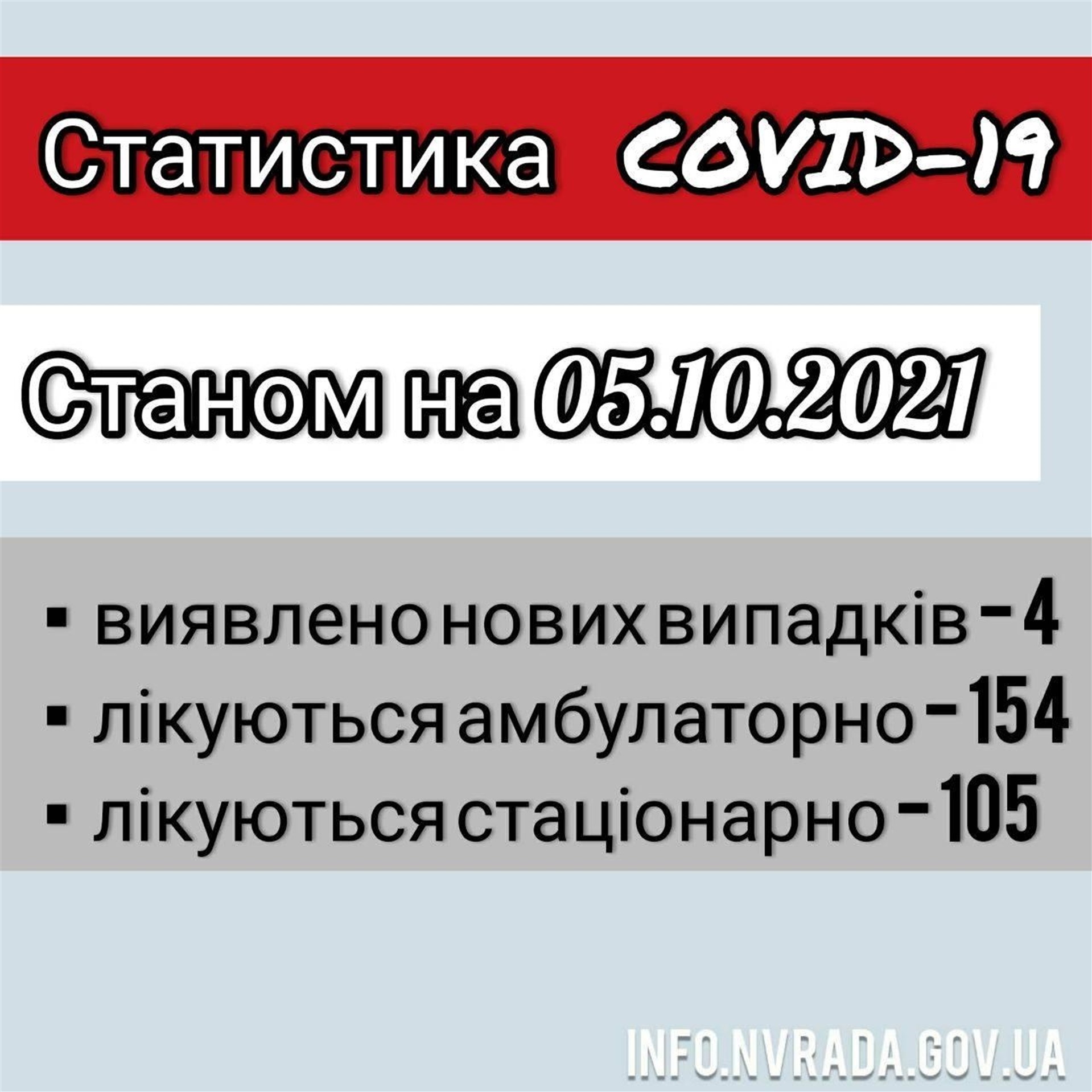 Інформація щодо стану поширення COVID-19 в Новоград-Волинській міській ТГ станом на 05.10.2021