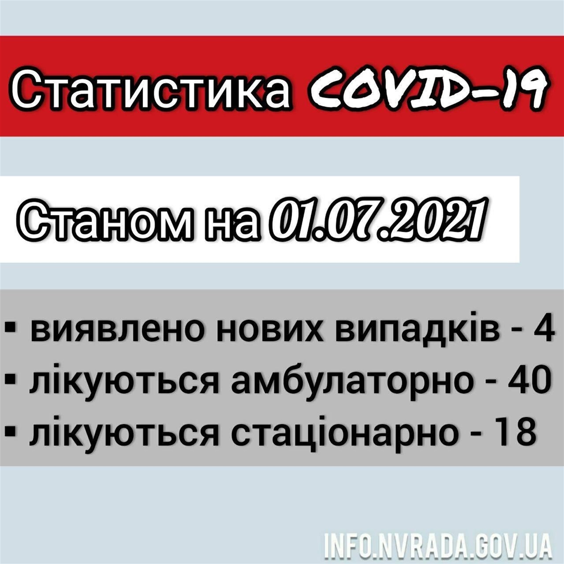 Інформація щодо стану поширення COVID-19 в  Новоград-Волинській міській ТГ станом на 01.07.2021