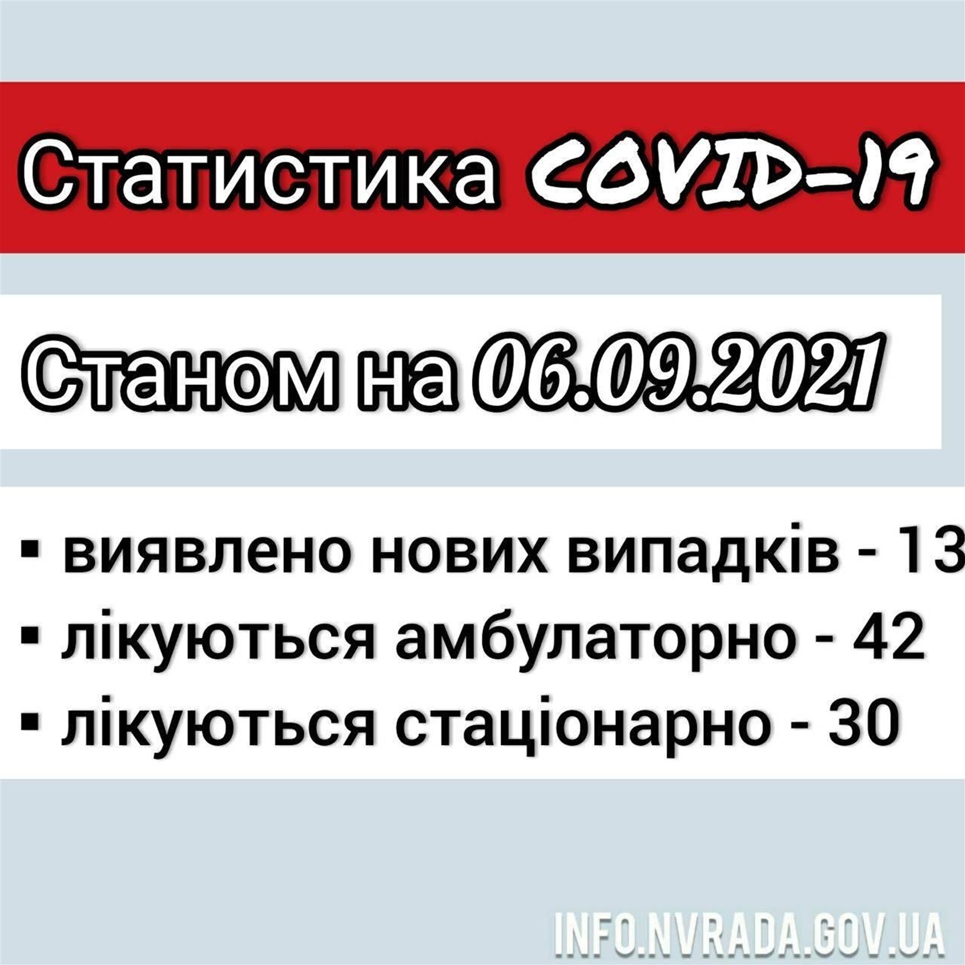 Інформація щодо стану поширення COVID-19 в  Новоград-Волинській міській ТГ станом на 06.09.2021
