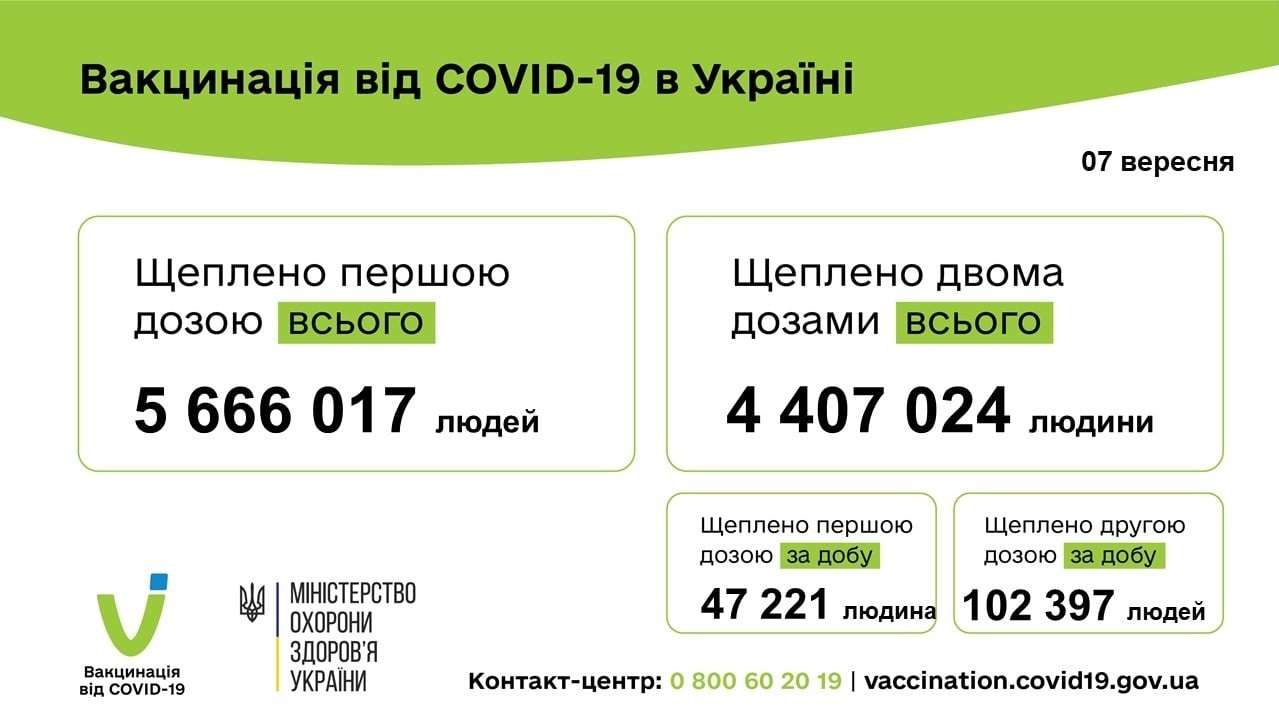 Від початку кампанії з вакцинації зроблено понад 10 млн щеплень від COVID-19