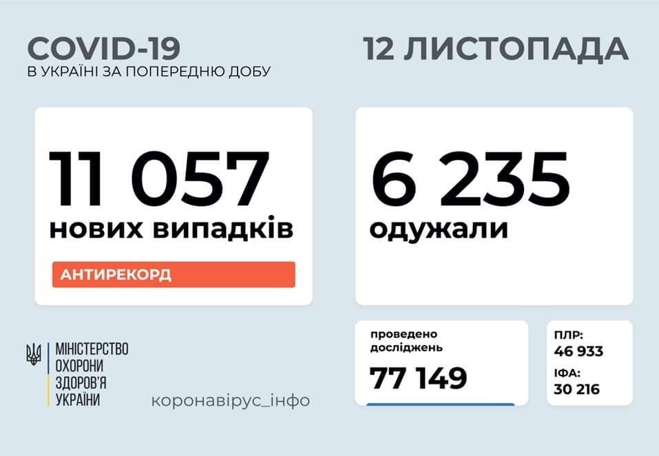 11 057 нових випадків коронавірусної хвороби COVID-19 зафіксовано в Україні (станом на 12.11.2020 р.)