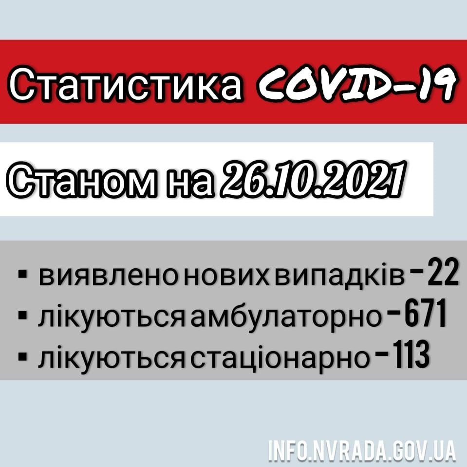 Інформація щодо стану поширення COVID-19 в Новоград-Волинській міській ТГ станом на 26.10.2021