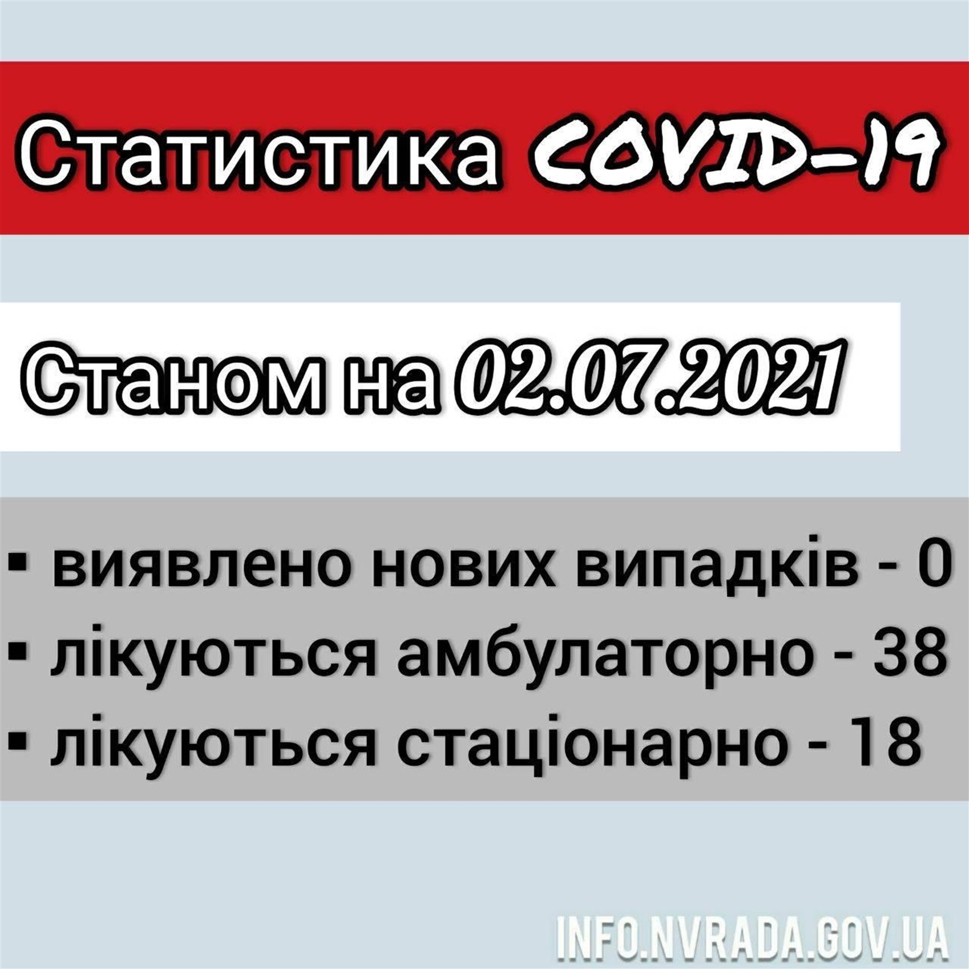 Інформація щодо стану поширення  COVID-19 в Новоград-Волинській міській ТГ станом на 02.07.2021