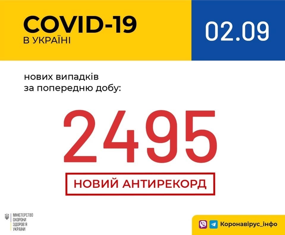 В Україні зафіксовано 2495 нових випадків коронавірусної хвороби COVID-19 – це антирекорд
