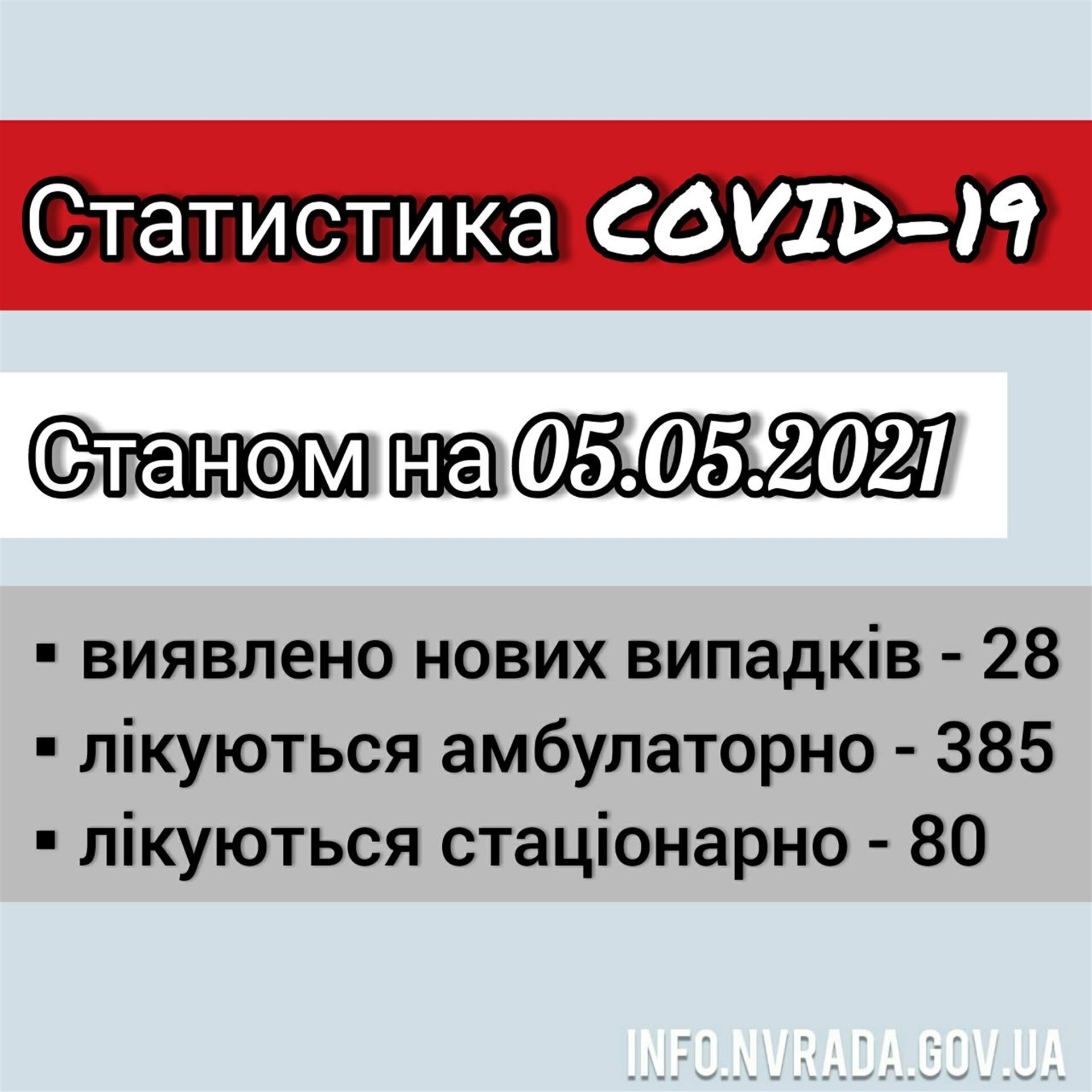 Інформація щодо стану поширення COVID-19 в Новоград-Волинській міській ТГ станом на 05.05.2021