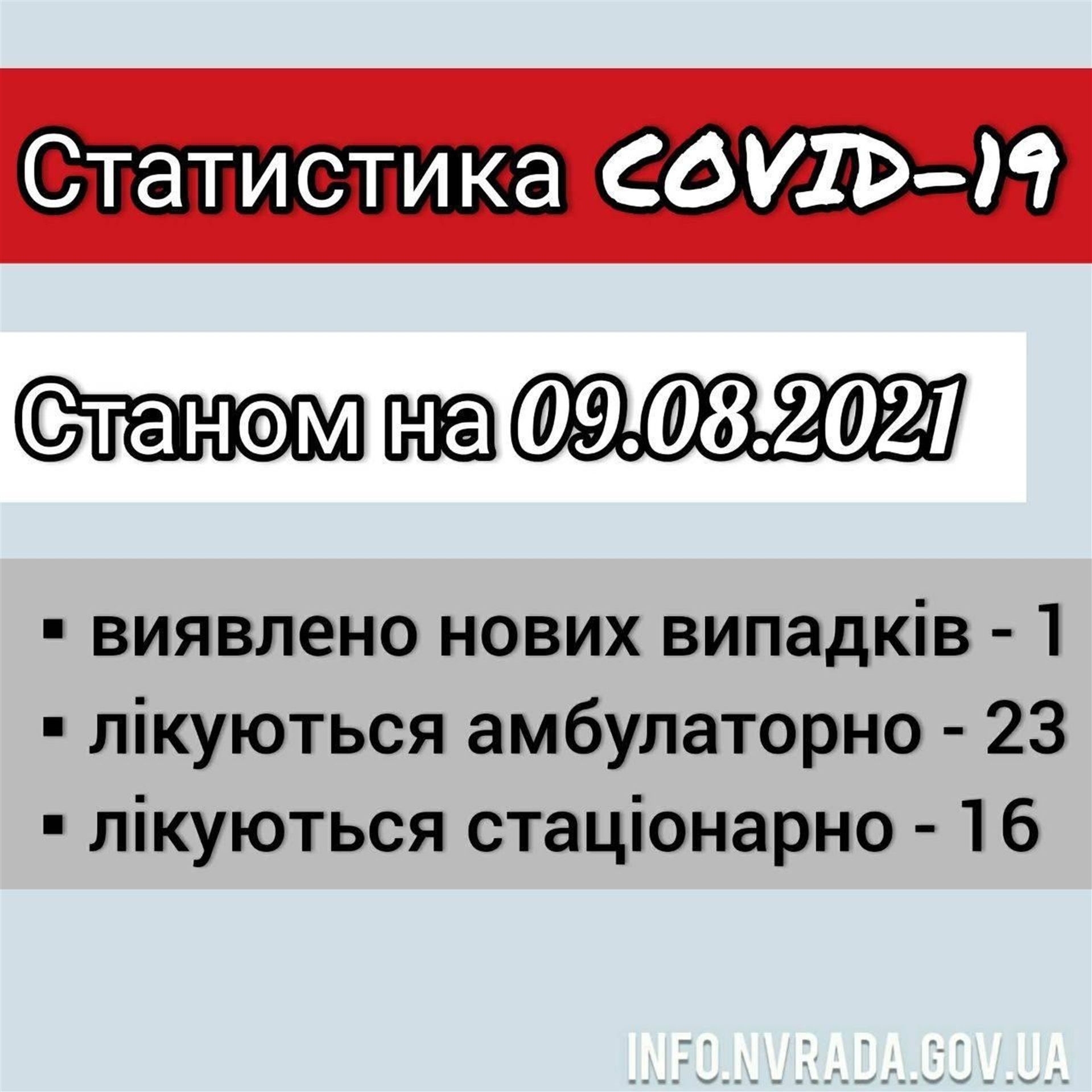 Інформація щодо стану поширення COVID-19 в  Новоград-Волинській міській ТГ станом на 09.08.2021