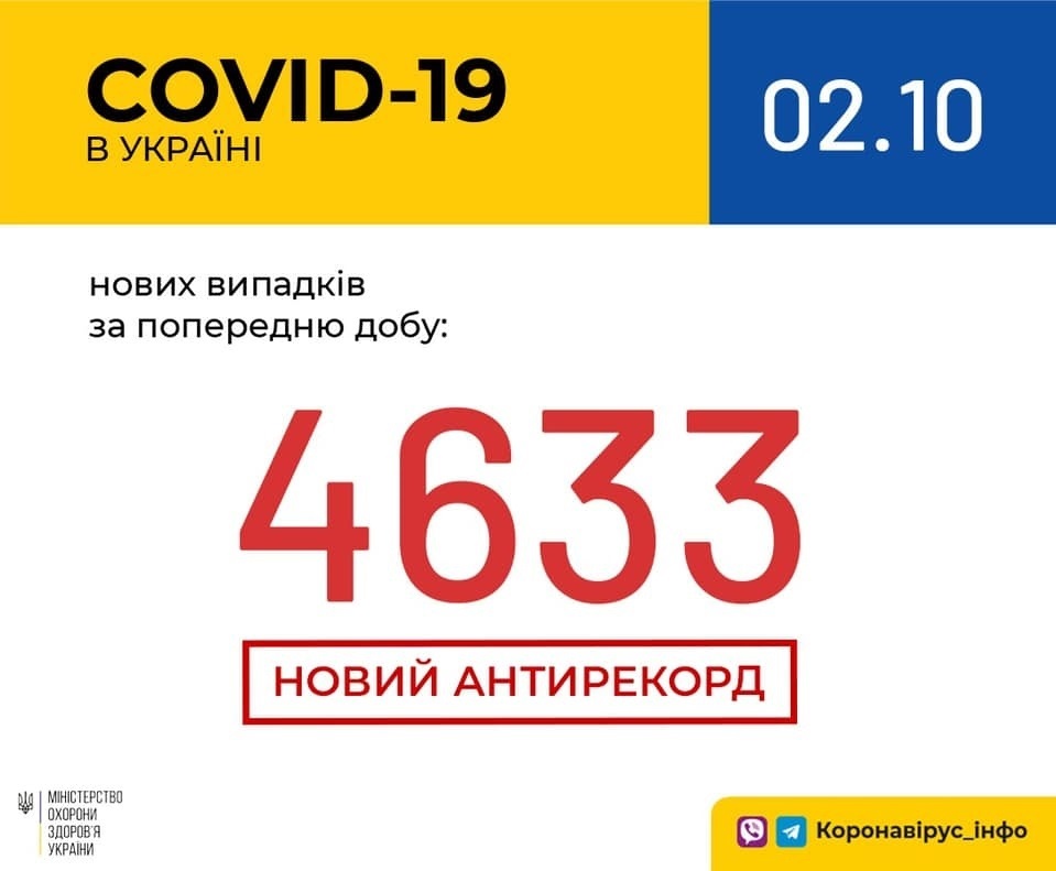 В Україні зафіксовано 4 633 нових випадки коронавірусної хвороби COVID-19 — це антирекорд