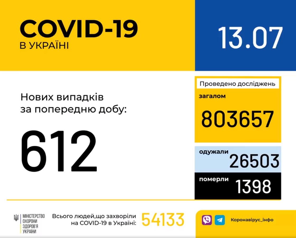 В Україні зафіксовано 612 нових випадків коронавірусної хвороби COVID-19