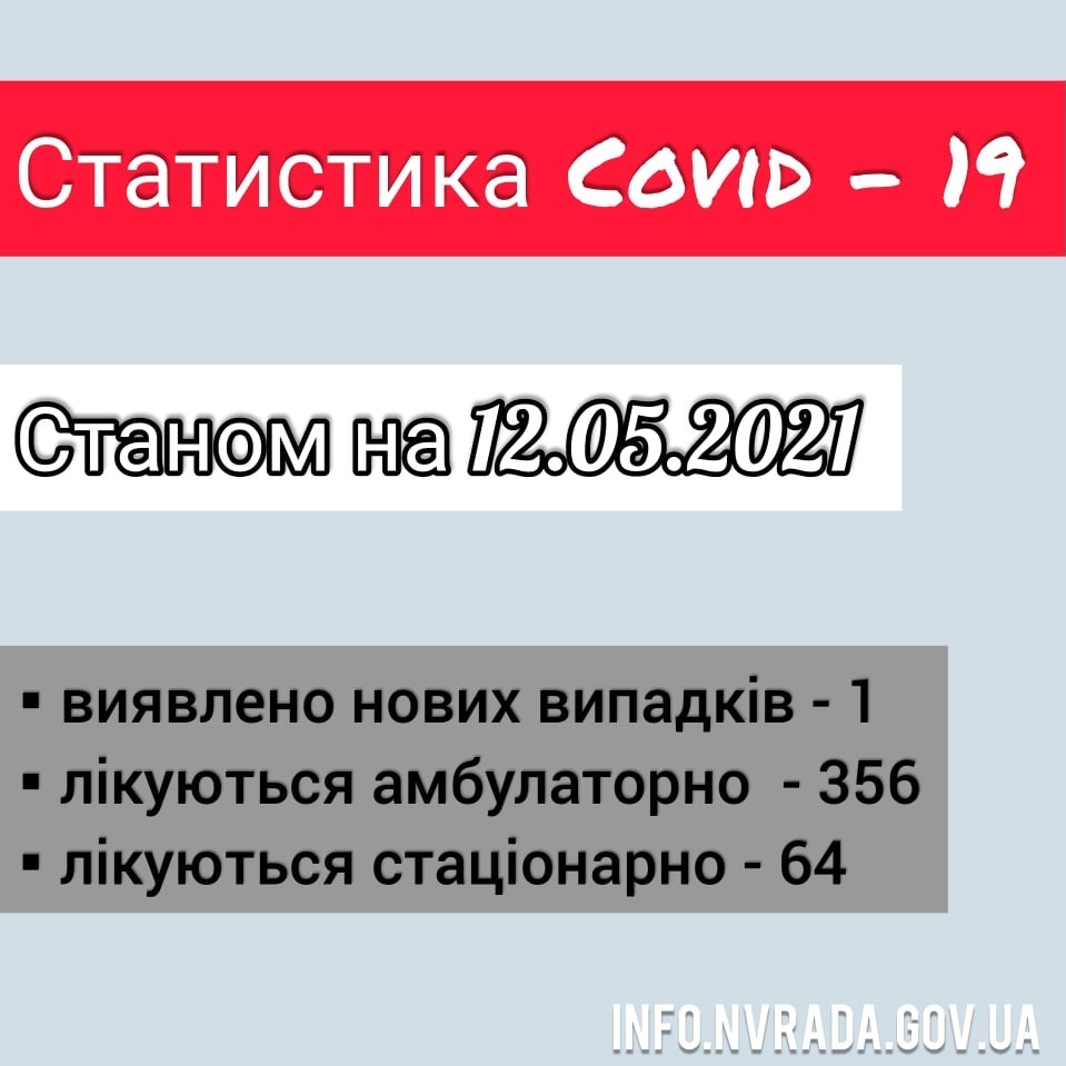 Інформація щодо стану поширення коронавірусної інфекції COVID – 19
в Новоград-Волинській міській ТГ станом на 12.05.2021