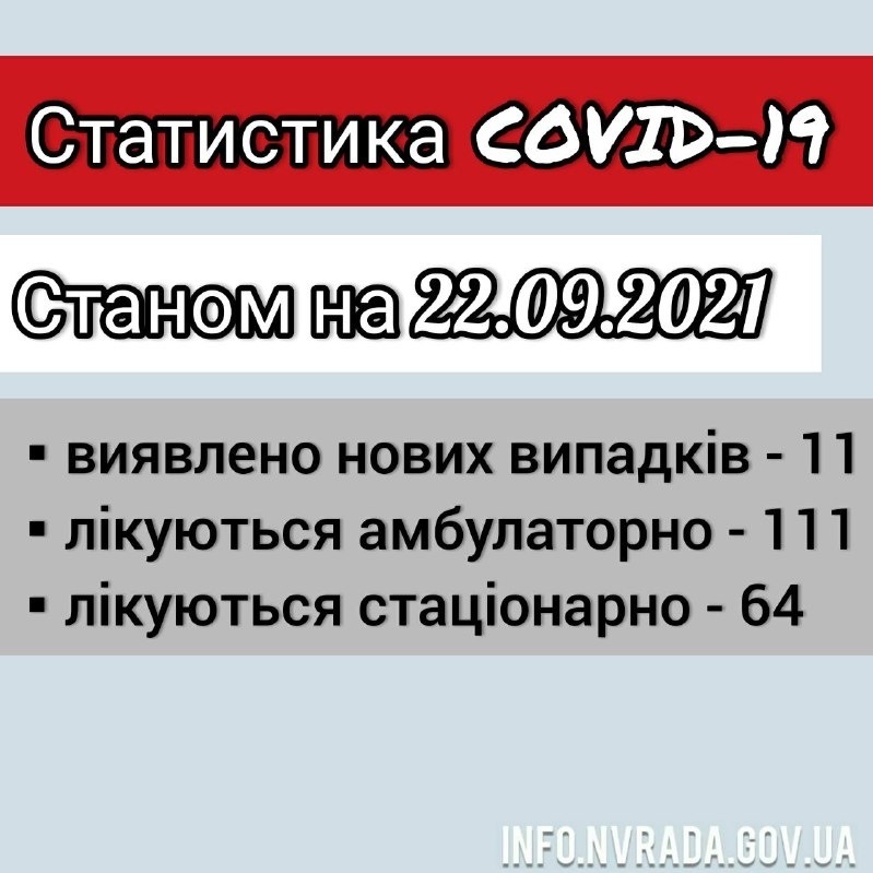 Інформація щодо стану поширення  COVID-19 в  Новоград-Волинській міській ТГ станом на 22.09.2021