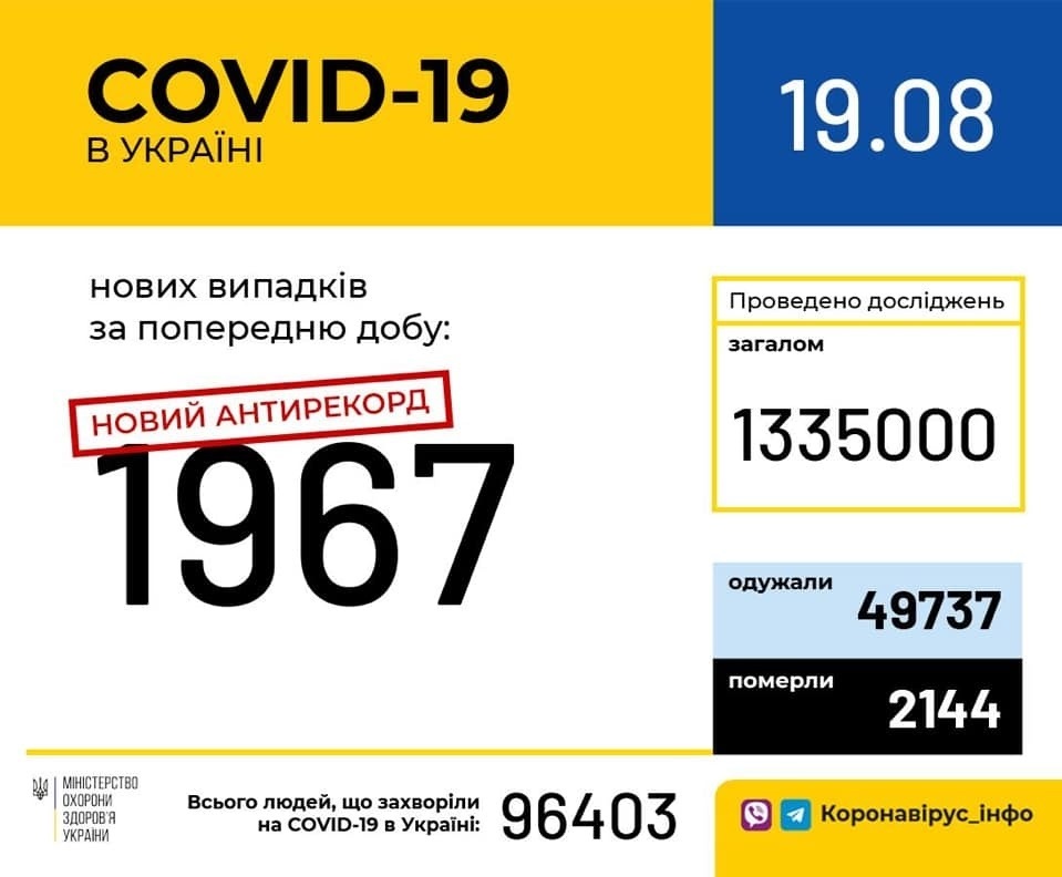 В Україні зафіксовано 1967 нових випадків коронавірусної хвороби COVID-19 — це антирекорд