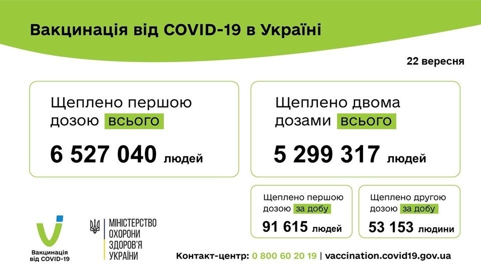 Інформація щодо вакцинації проти COVID-19 за минулу добу 22 вересня 2021 року