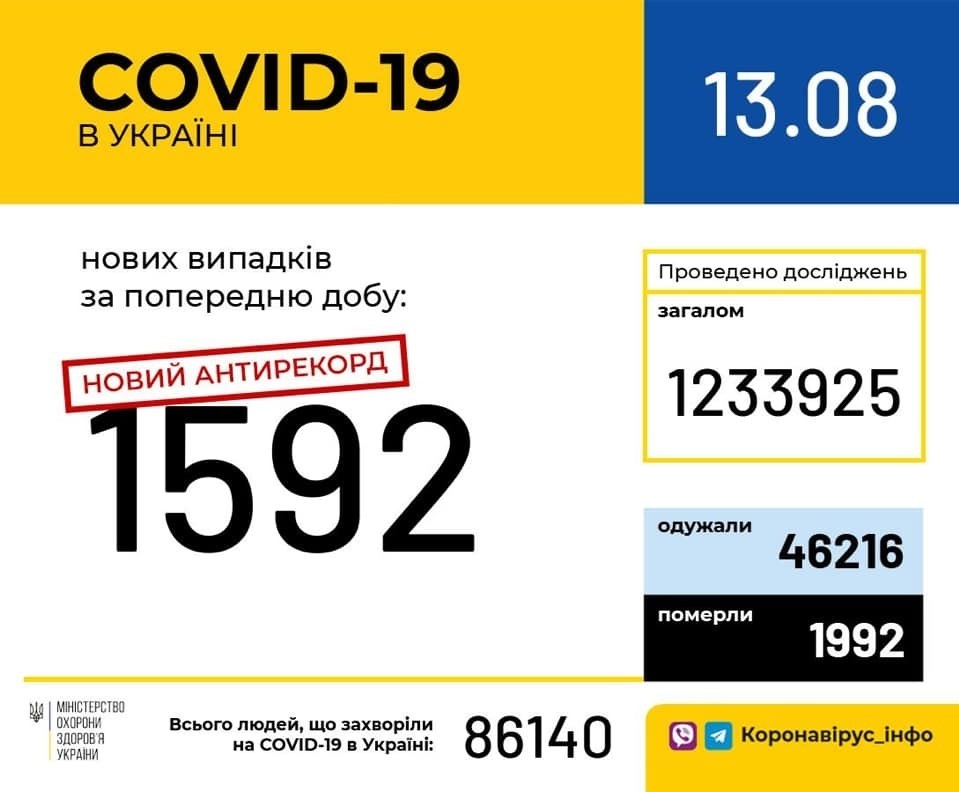 В Україні зафіксовано 1592 нові випадки коронавірусної хвороби COVID-19 — це антирекорд
